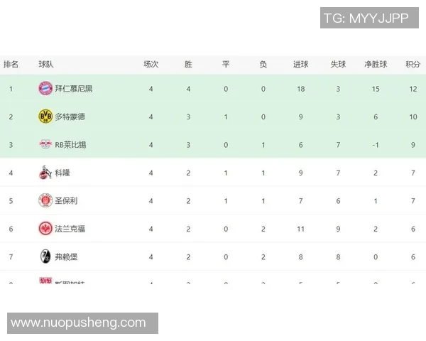 法兰克福主场大胜,德甲排名飙升至前十! 法兰克福主场大胜,德甲排名飙升至前十!